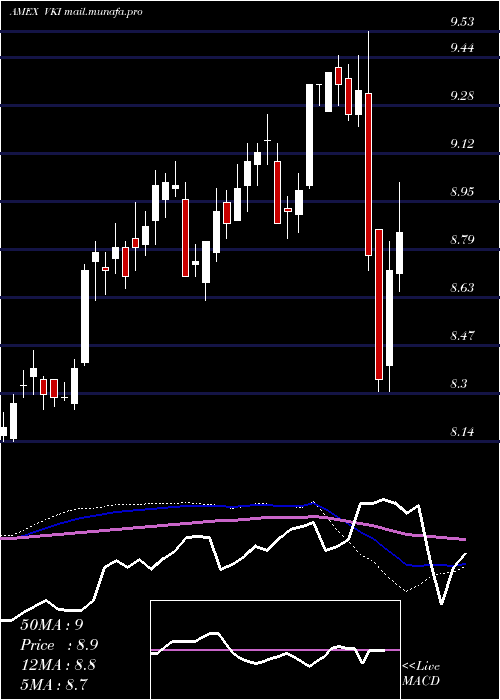  weekly chart InvescoAdvantage