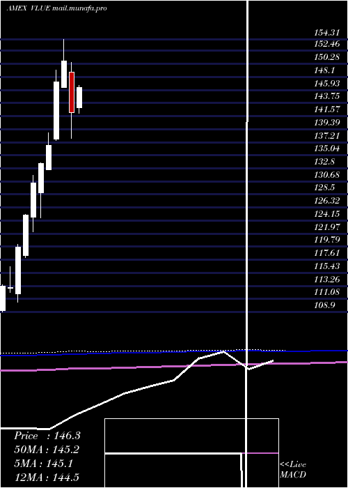  monthly chart MsciUsa