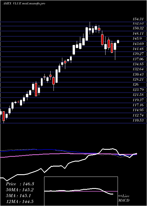  weekly chart MsciUsa