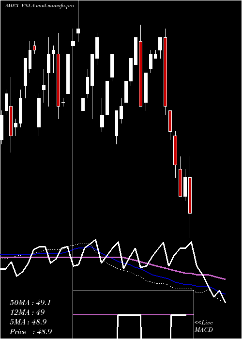  weekly chart JanusShort