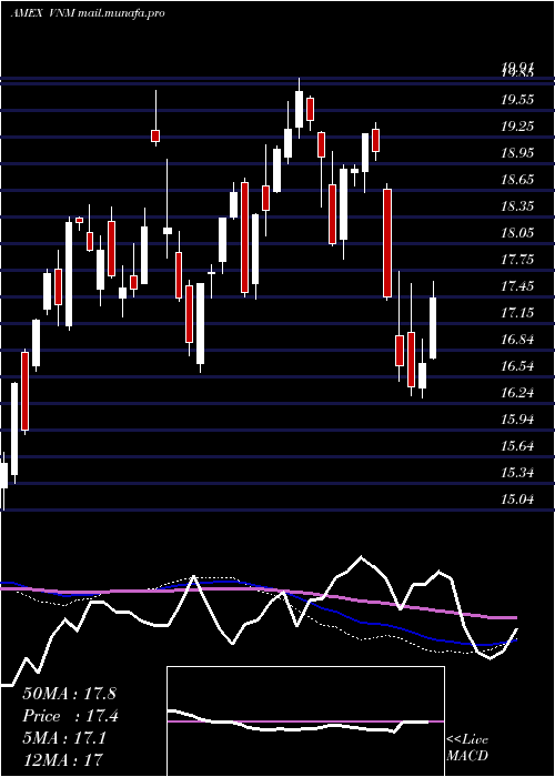  weekly chart VietnamEtf