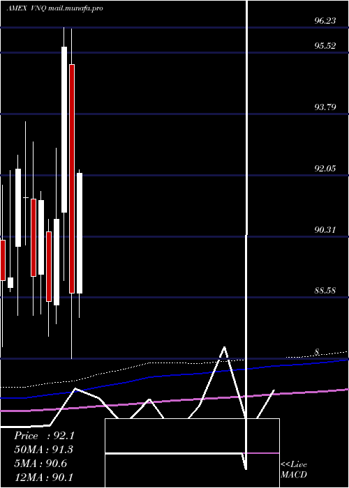  monthly chart ReitIndex