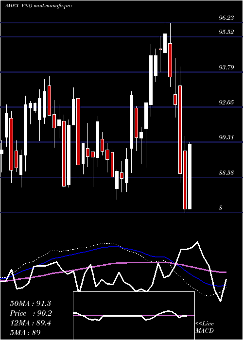  weekly chart ReitIndex