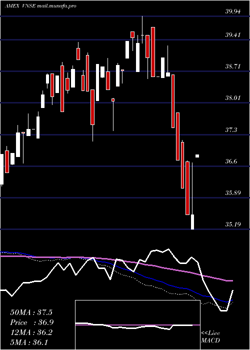  weekly chart NatixisVaughan