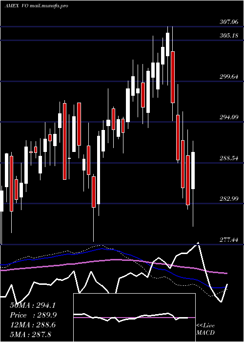 weekly chart MidcapEtf