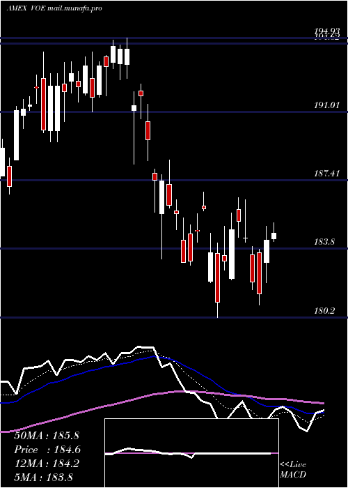  Daily chart MidcapValue