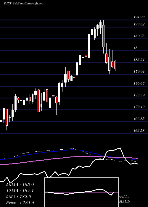  weekly chart MidcapValue