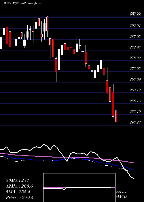  weekly chart MidcapGrowth