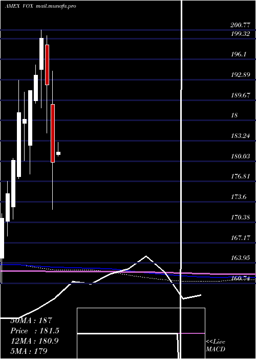  monthly chart TelecomServices