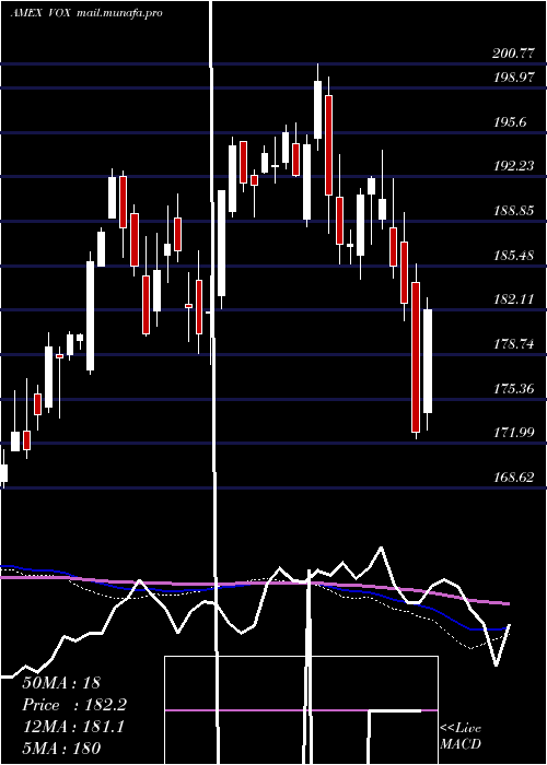  weekly chart TelecomServices