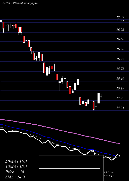  Daily chart VirtusPrivate