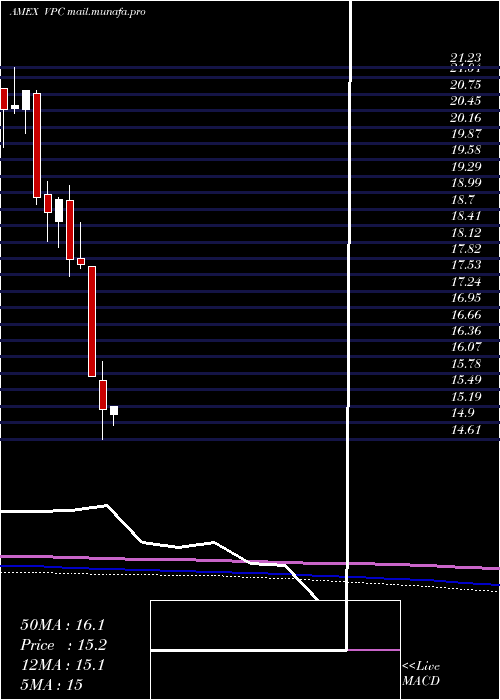  monthly chart VirtusPrivate