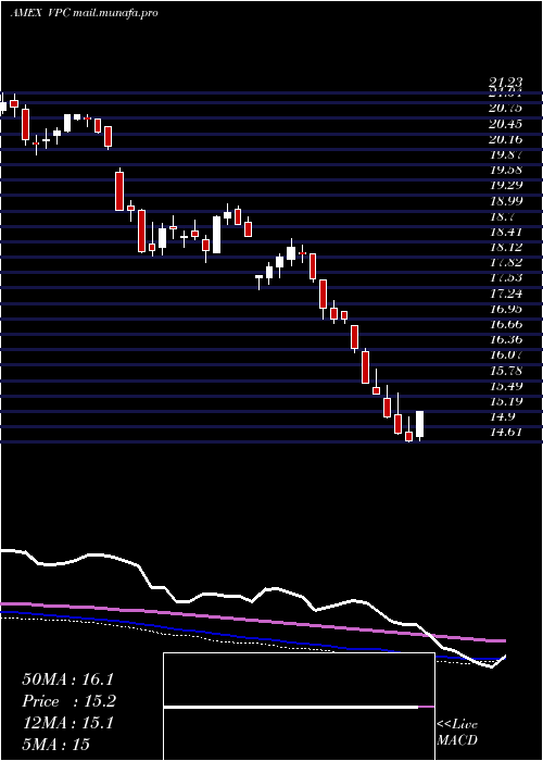  weekly chart VirtusPrivate