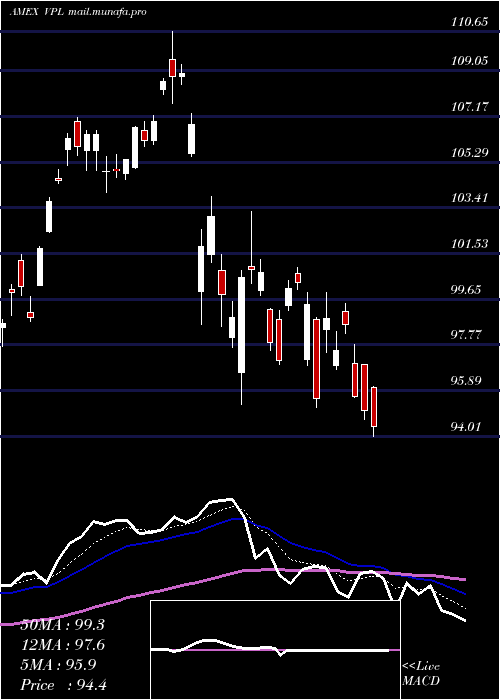  Daily chart PacificEtf