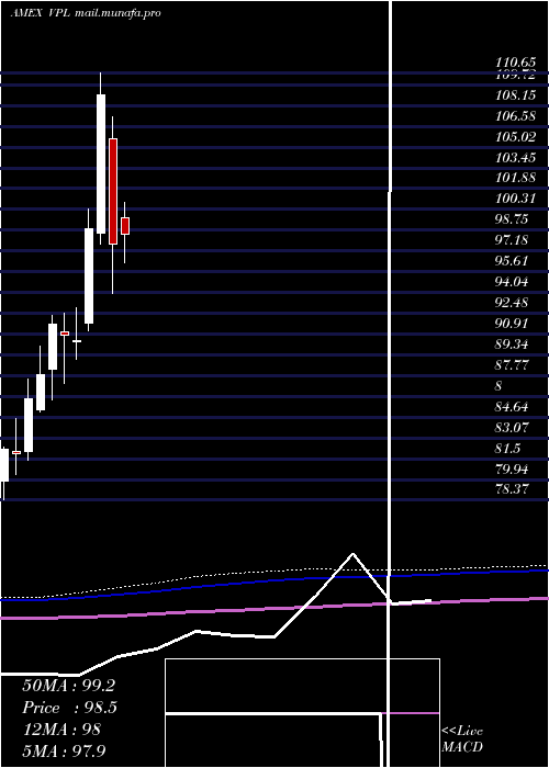  monthly chart PacificEtf