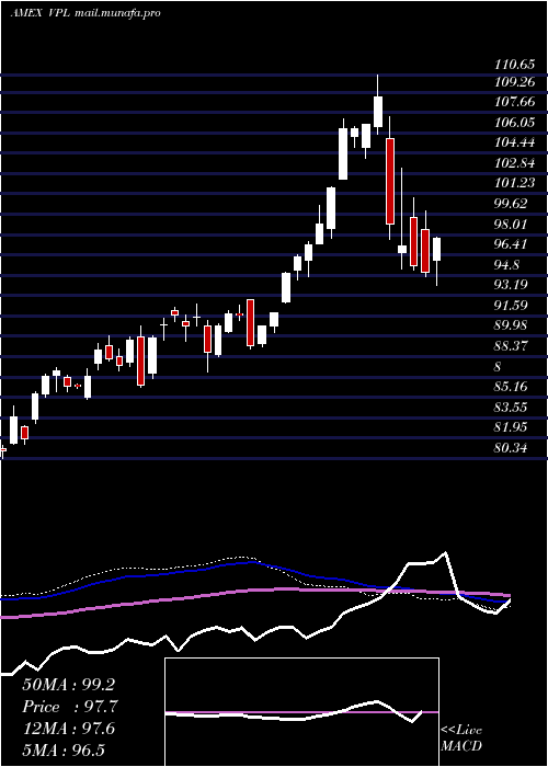 weekly chart PacificEtf