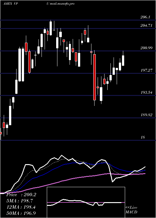  Daily chart UtilitiesEtf