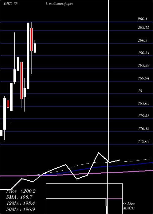  monthly chart UtilitiesEtf