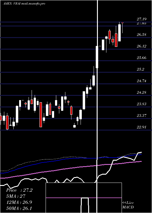  weekly chart VirtusReal