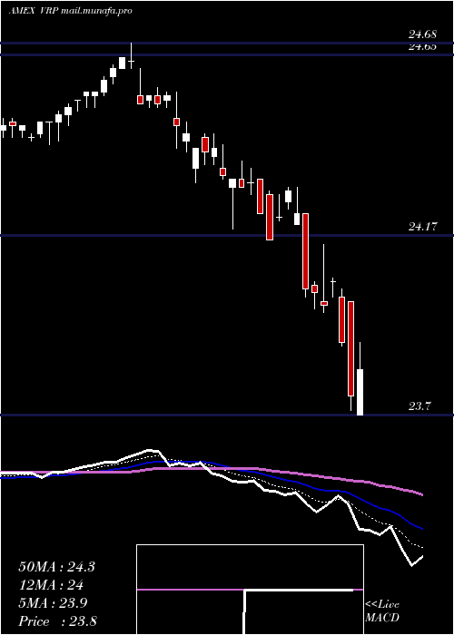 Daily chart PowersharesVariable