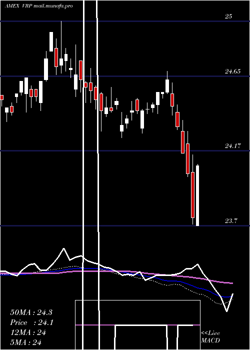  weekly chart PowersharesVariable