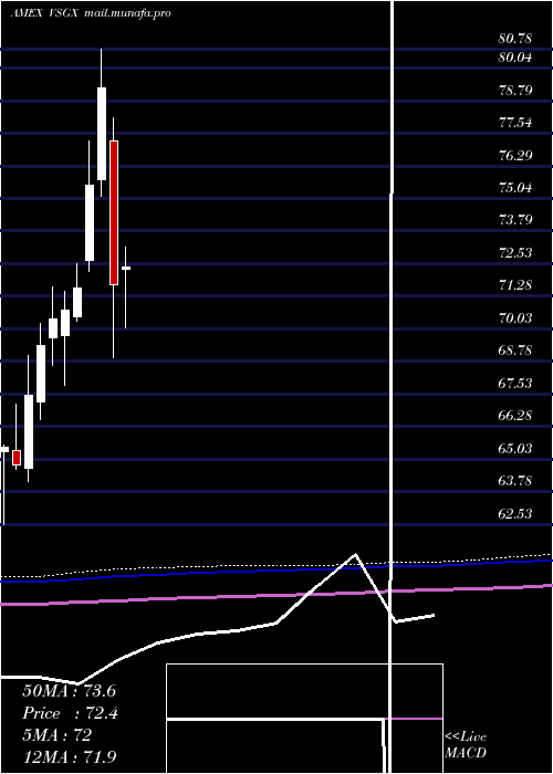  monthly chart EsgIntl