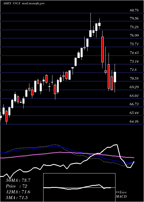  weekly chart EsgIntl