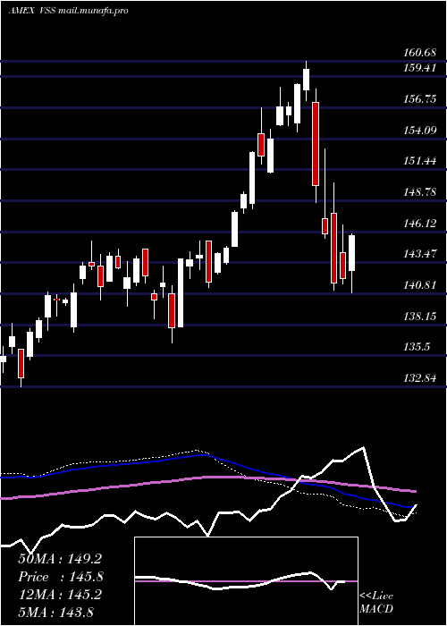  weekly chart FtseAll