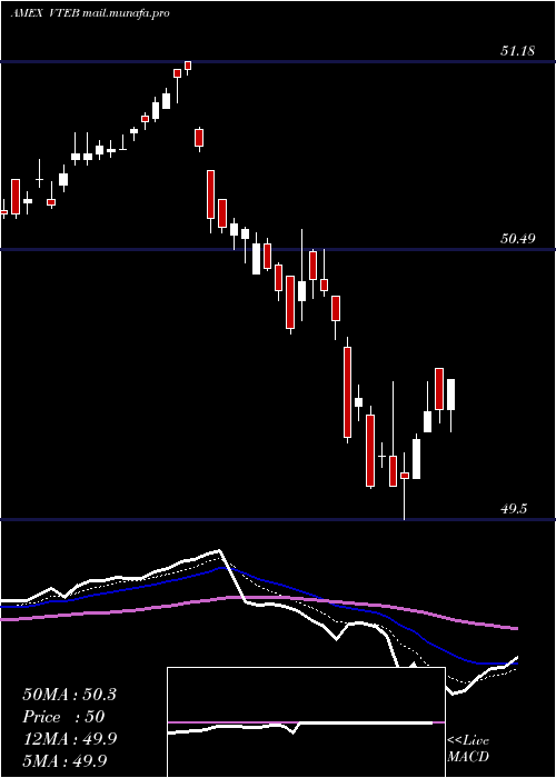  Daily chart VanguardTax