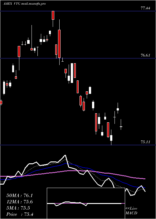  Daily chart VantageDrilling