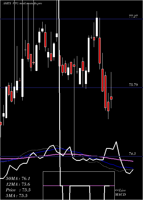  weekly chart VantageDrilling