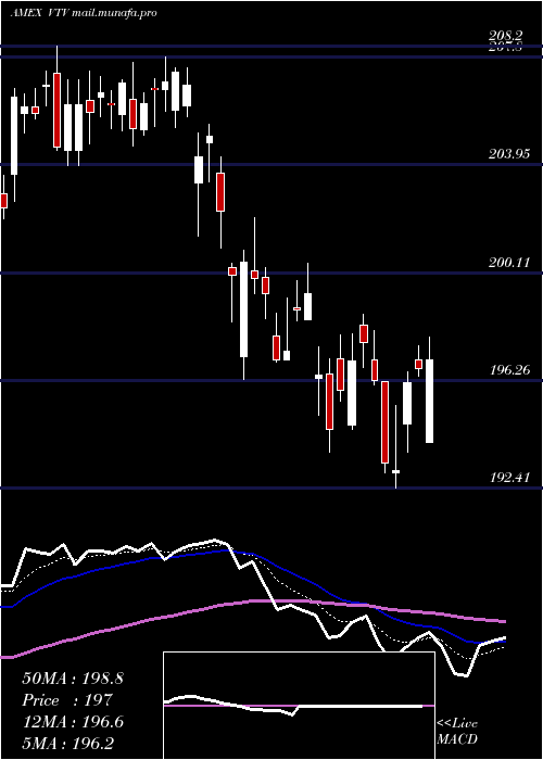  Daily chart ValueEtf