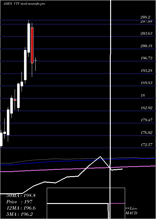  monthly chart ValueEtf