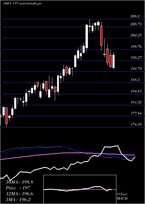  weekly chart ValueEtf