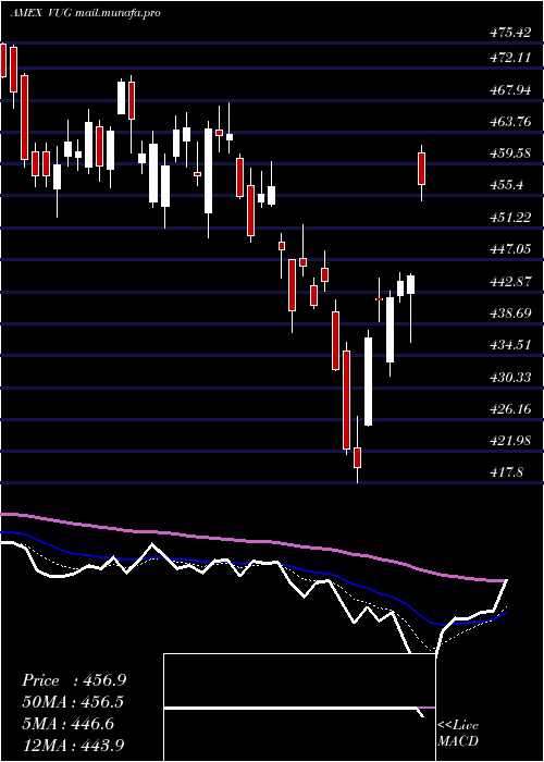  Daily chart GrowthEtf