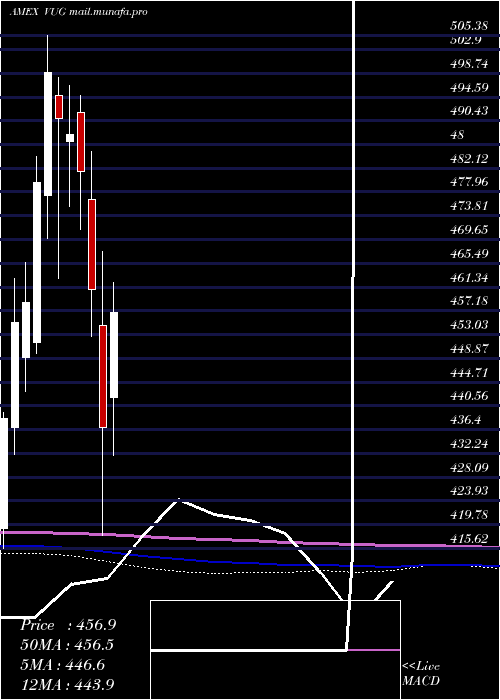  monthly chart GrowthEtf
