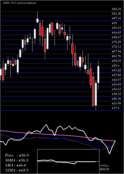  weekly chart GrowthEtf