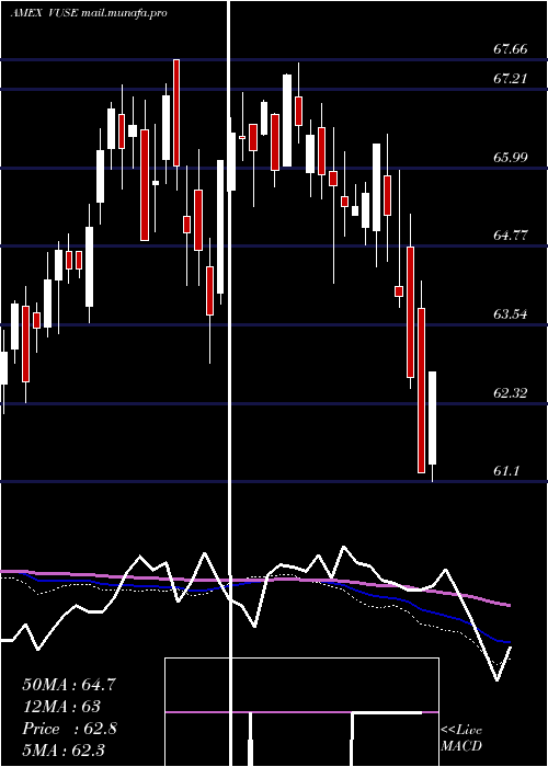 weekly chart VidentCore