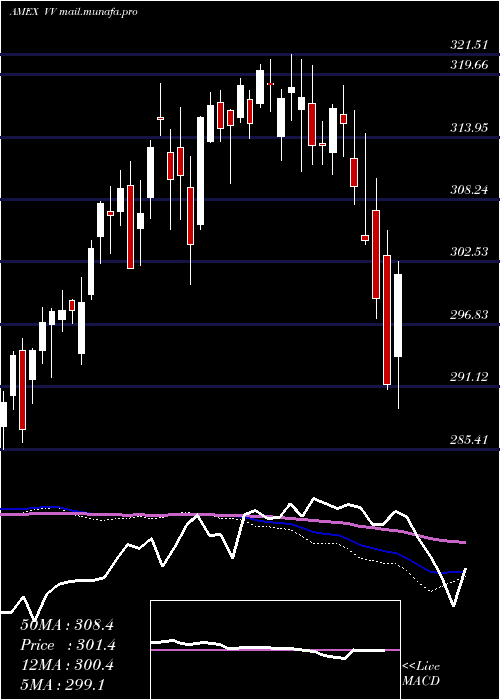  weekly chart LargecapEtf
