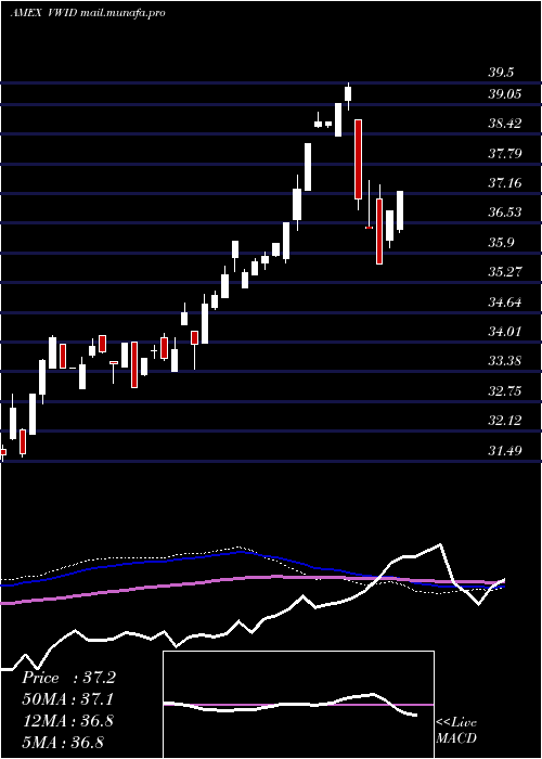  weekly chart VirtusWmc