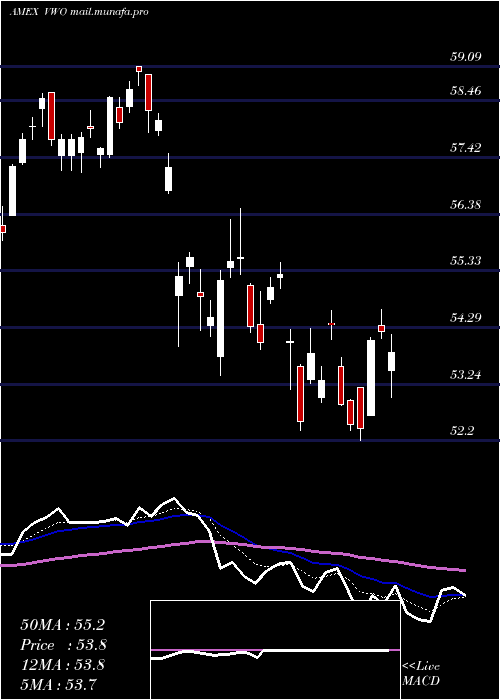  Daily chart EmrgMkts