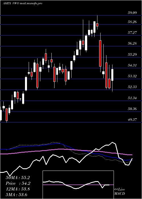  weekly chart EmrgMkts