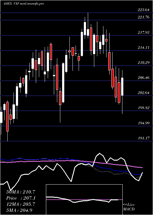  weekly chart ExtendedMarket