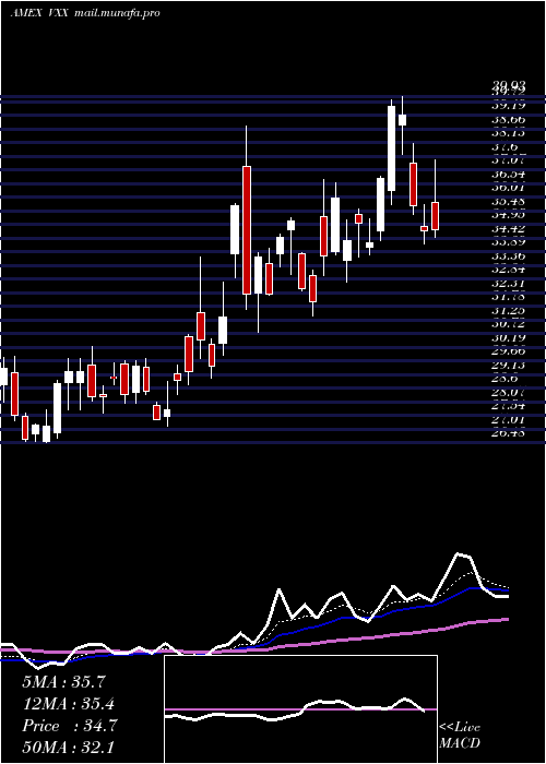  Daily chart VixShort