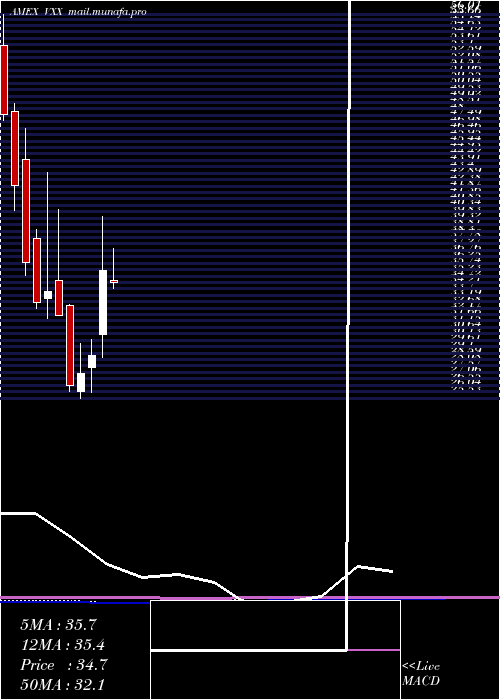  monthly chart VixShort