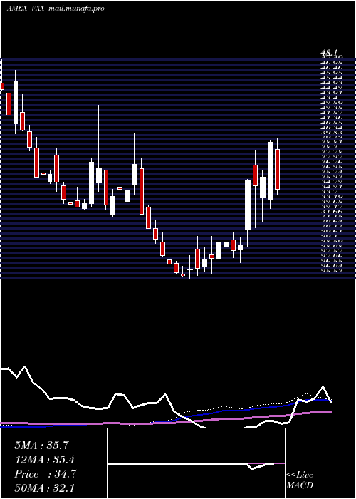  weekly chart VixShort