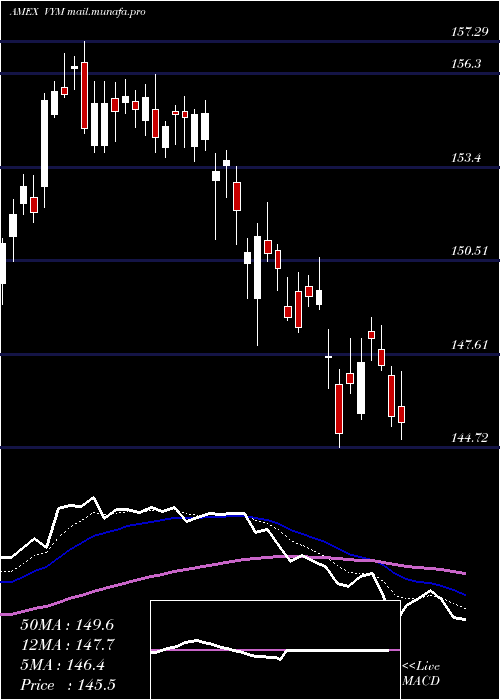  Daily chart HighDividend