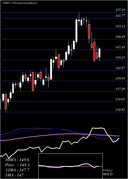  weekly chart HighDividend