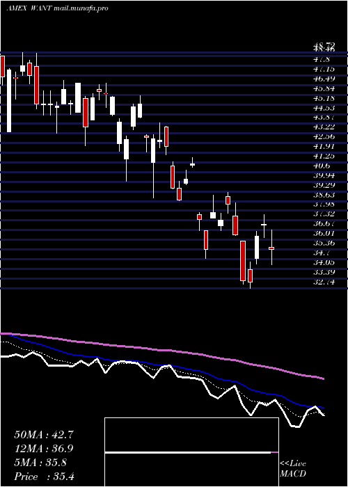  Daily chart ConsumerDiscretionary