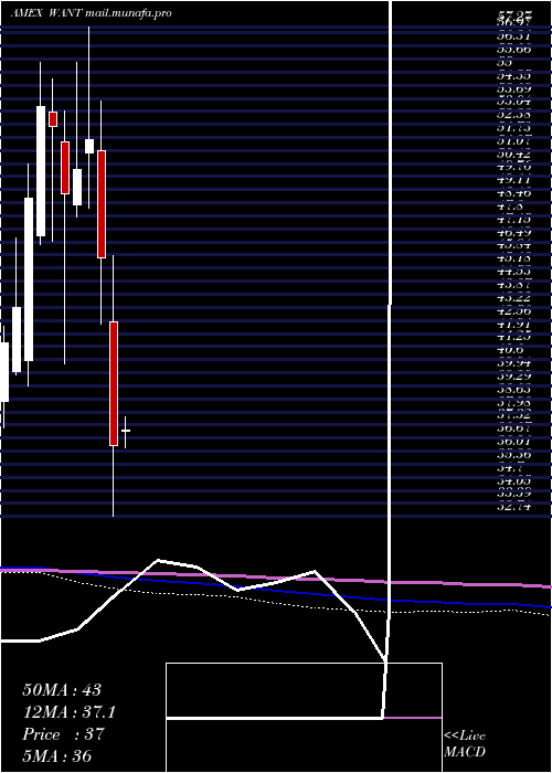  monthly chart ConsumerDiscretionary